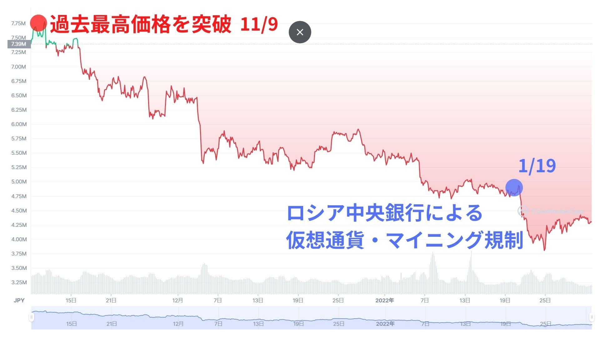 2022年1月ロシア中銀が仮想通貨を規制