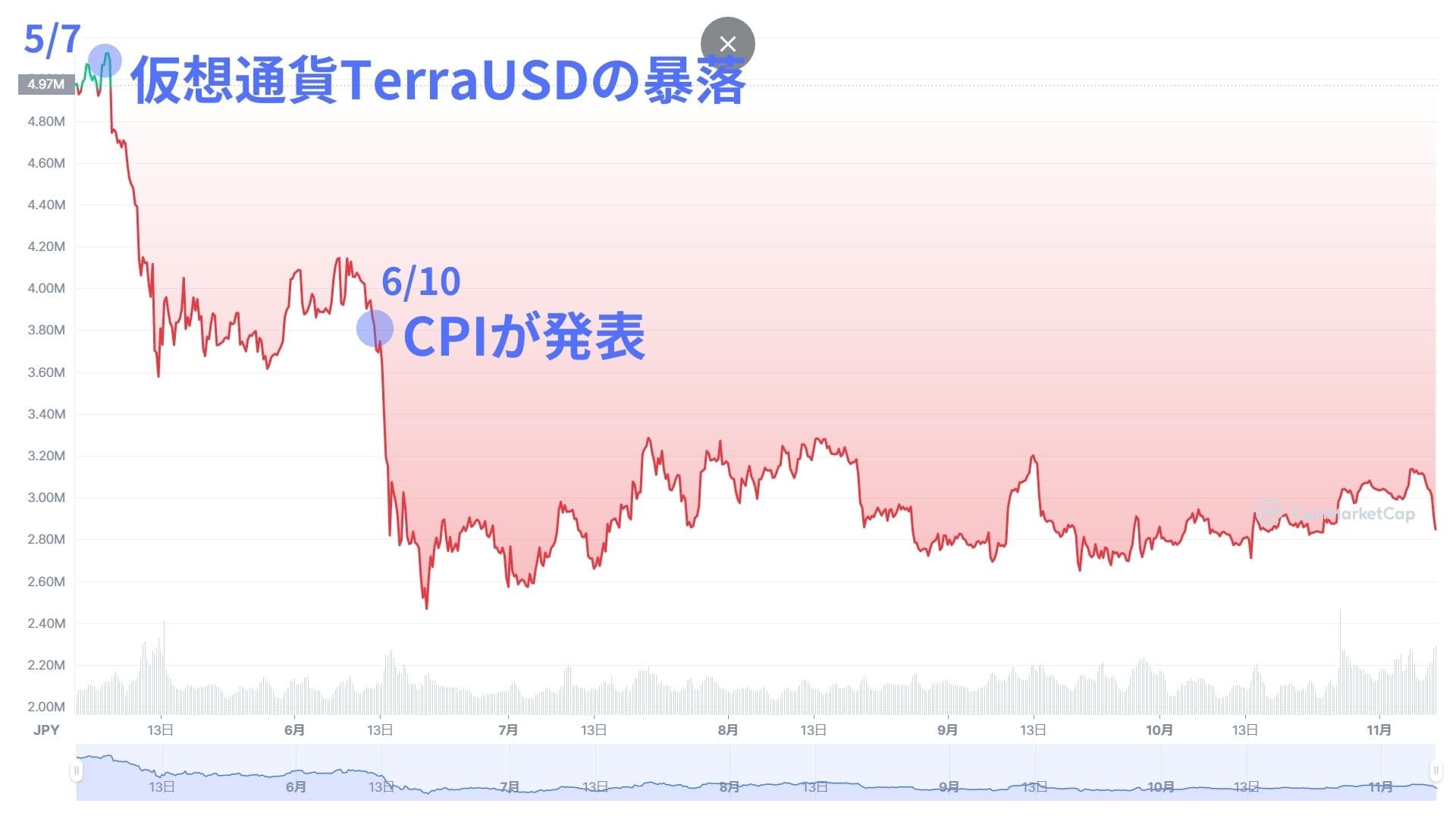 2022年5月～11月のビットコインのチャート