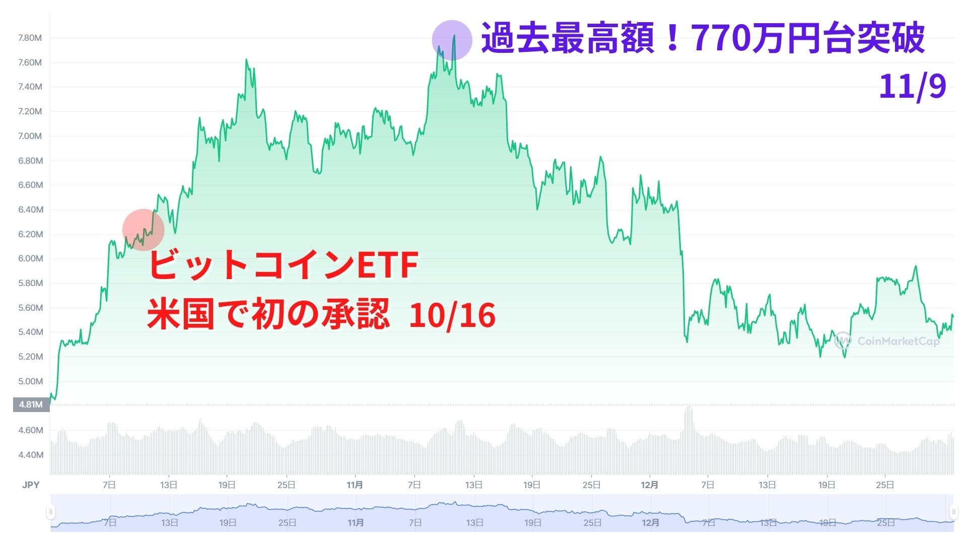 2021年10月ビットコインETF承認