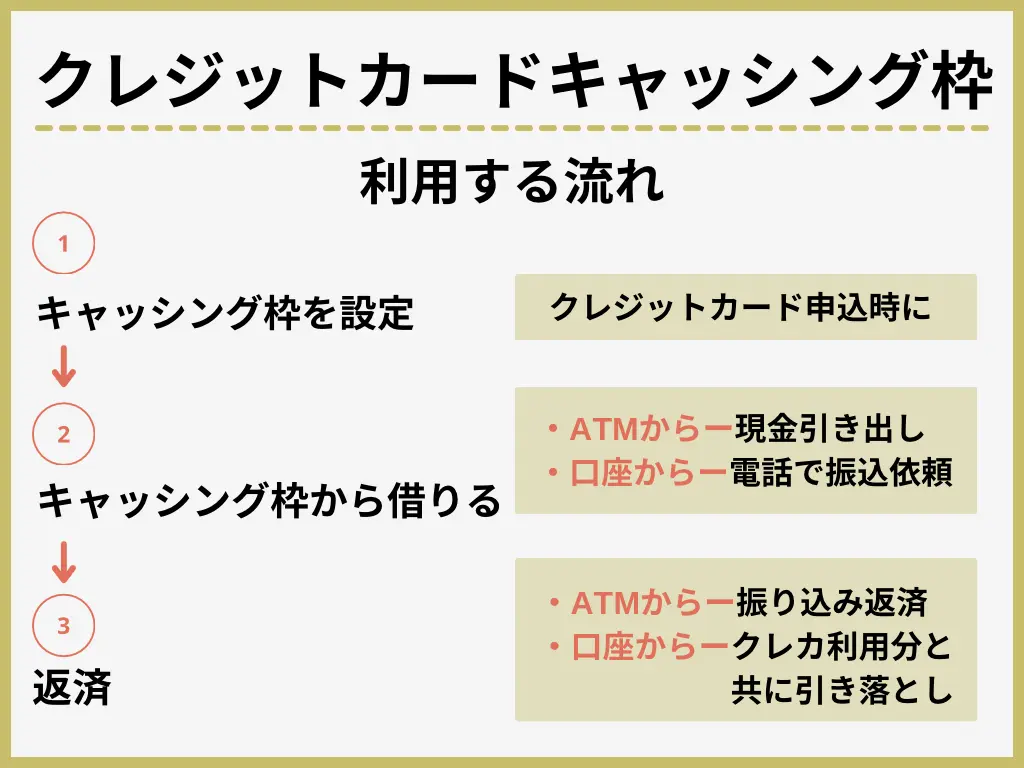 クレジットカードのキャッシング枠を利用する流れ