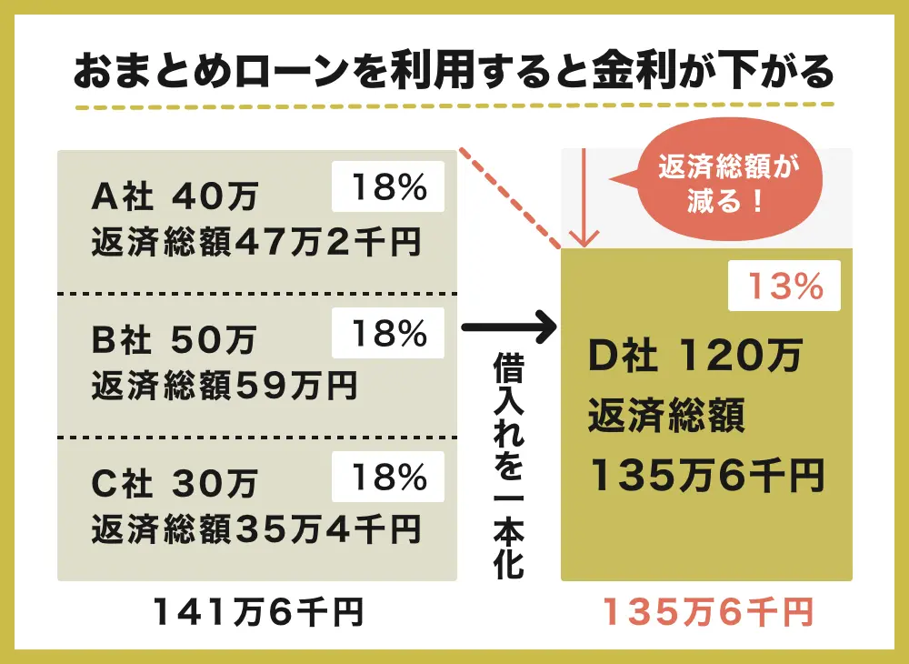 おまとめローンおすすめ37選【2024年】審査に通りやすい低金利なローンはどこ？ | maneo（マネオ）