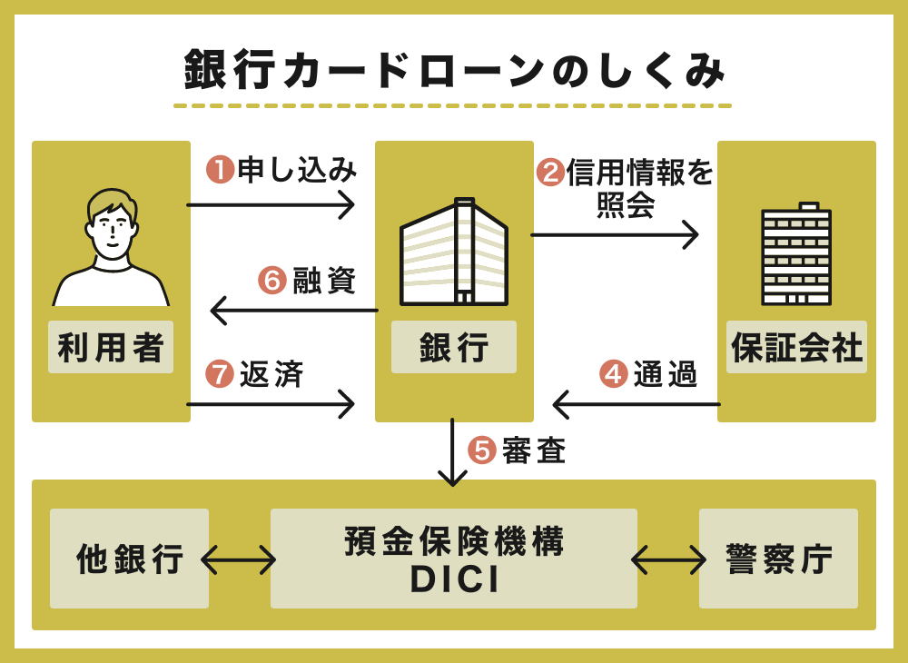 銀行カードローンの仕組み