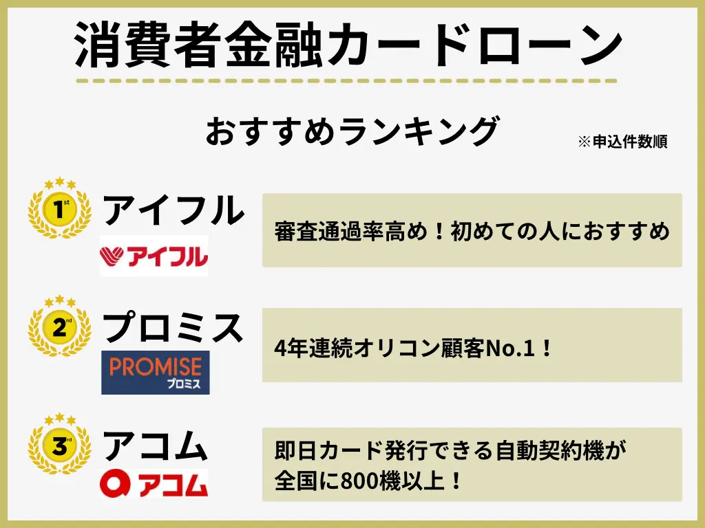 お金が欲しい方におすすめの融資速度が速いカードローンランキングはアイフル、プロミス、アコムの順番