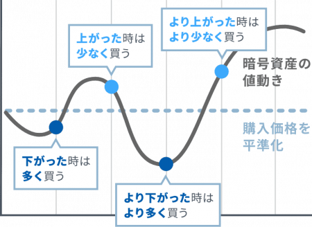 購入タイミングの例