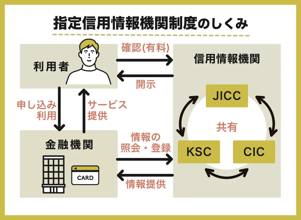 金融機関が信用情報機関に申込者の信用情報を確認している