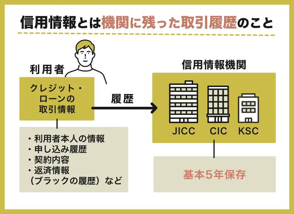 信用情報はクレジットカードやローンなど利用者が過去に行った取引の履歴