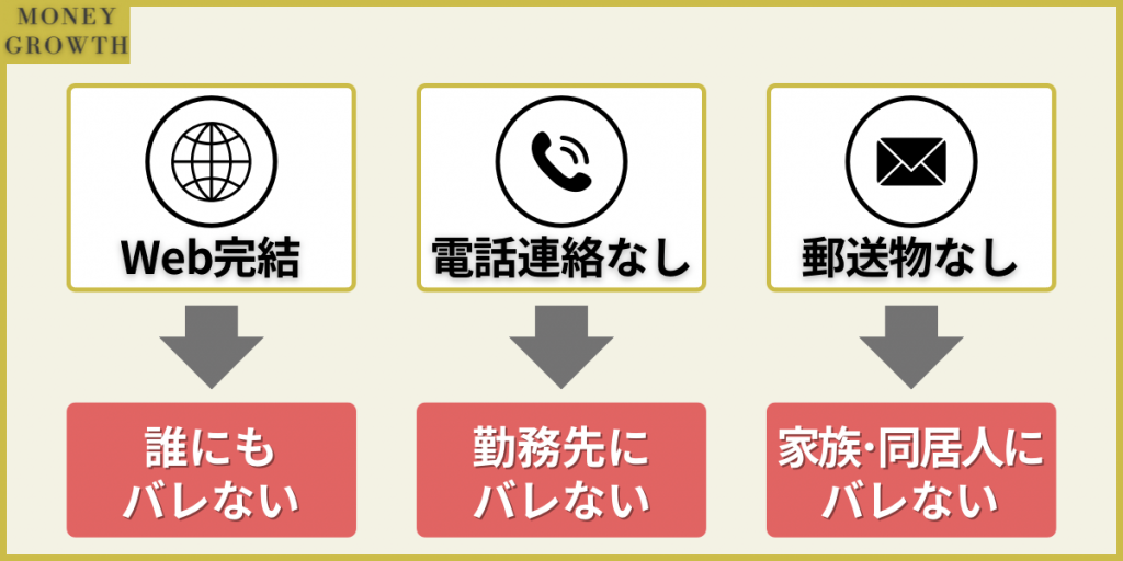 SMBCモビットのWEB完結申込をすると勤務先への電話連絡や自宅への郵送物がなくなるためバレにくい。