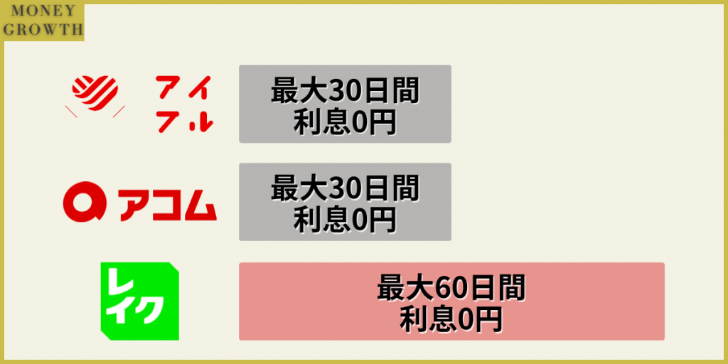 レイクの無利息期間は他の消費者金融の無利息期間よりも長めに設定されている。