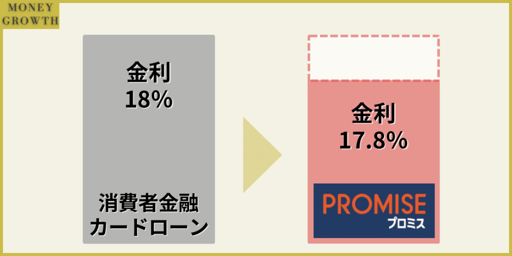 プロミスの金利は他の消費者金融カードローンと比べて低いため利息を節約できる。