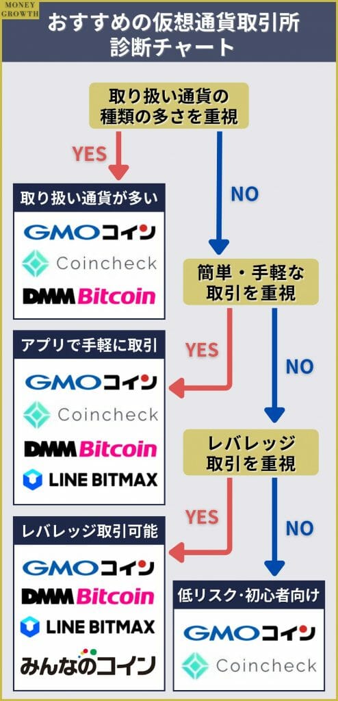 おすすめ仮想通貨取引所