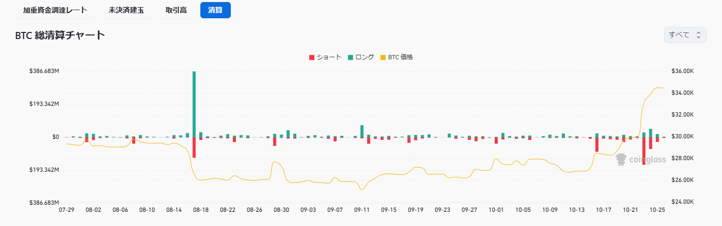 ビットコイン　清算