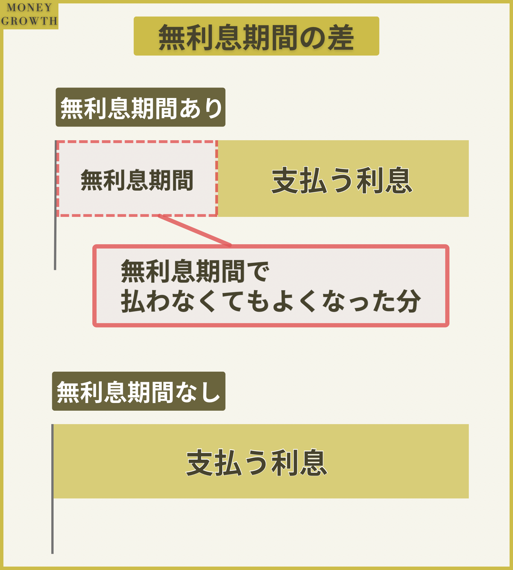 無利息期間があるカードローンを利用すると期間分に発生する利息を支払わなくてよくなるため、その分節約することができる。