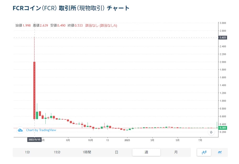 FCRコインチャート