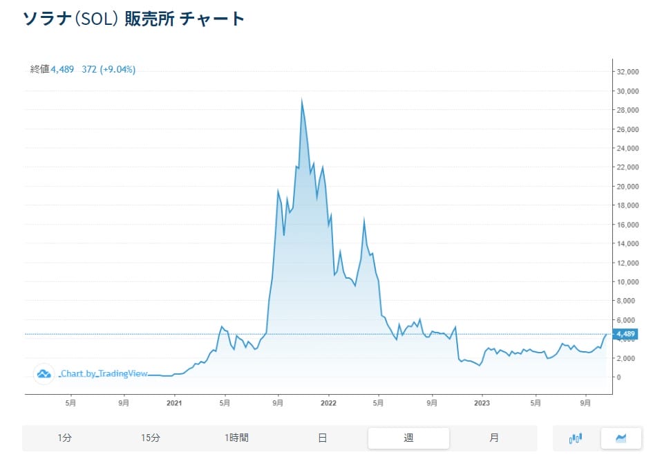 ソラナ（SOL）チャート