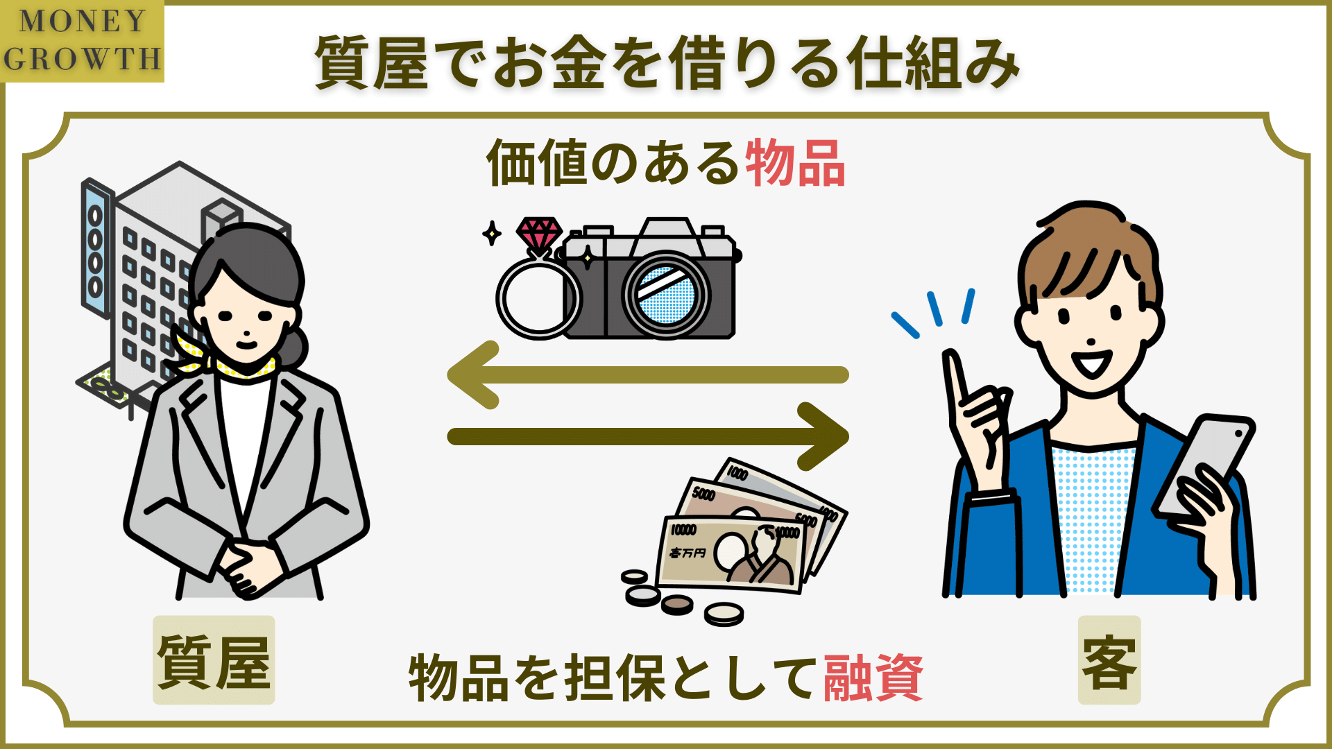 質屋でお金を借りる仕組み