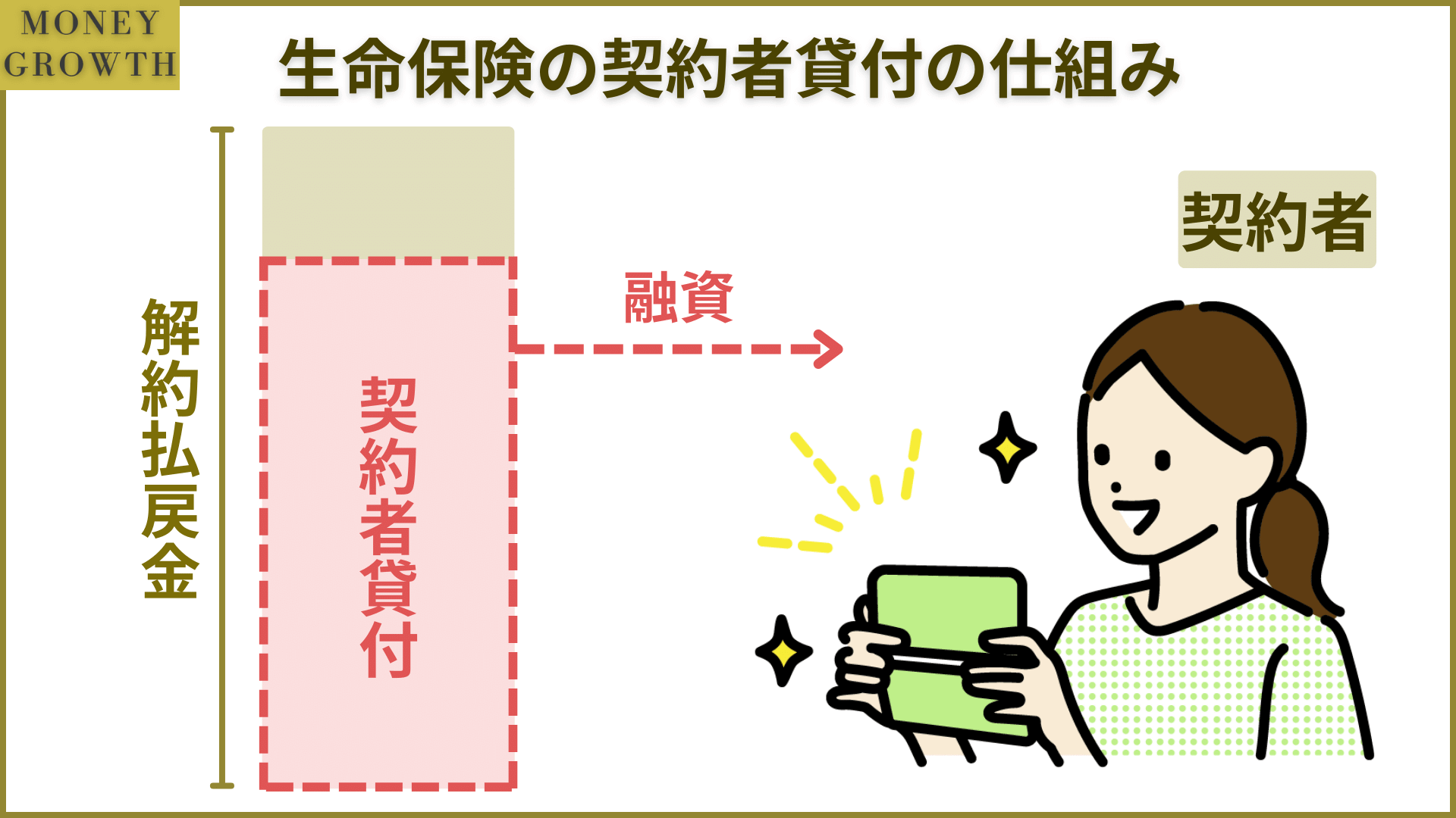 生命保険の契約者貸付制度の仕組み