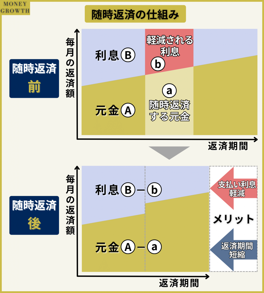 繰上返済（随時返済）を利用すると、返済分の元金が減ります。その分、返済期間が短縮するため、繰上返済（随時返済）利用前と比べて、利息による支払いを少なくすることができます。