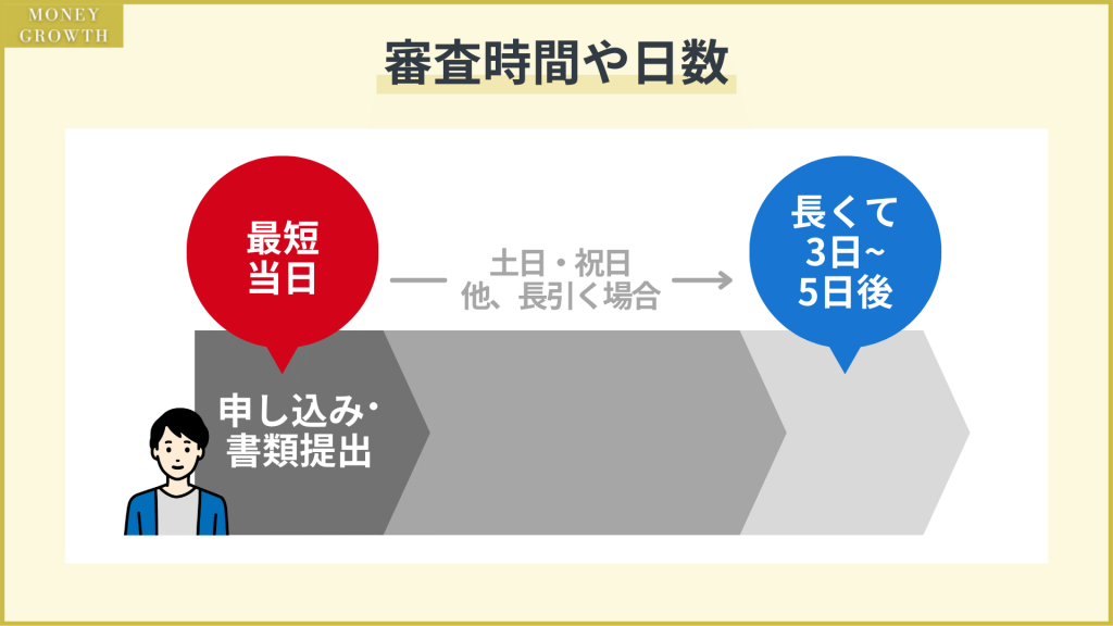 三井住友銀行カードローンの審査時間や日数｜結果はいつわかる？