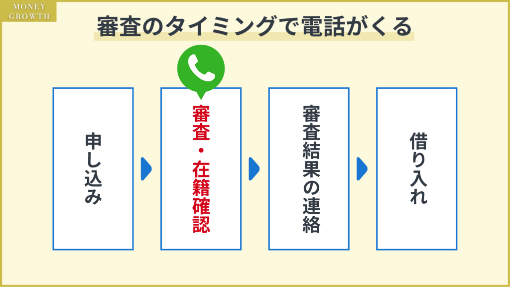 三井住友銀行カードローンの在籍確認が行われるタイミング