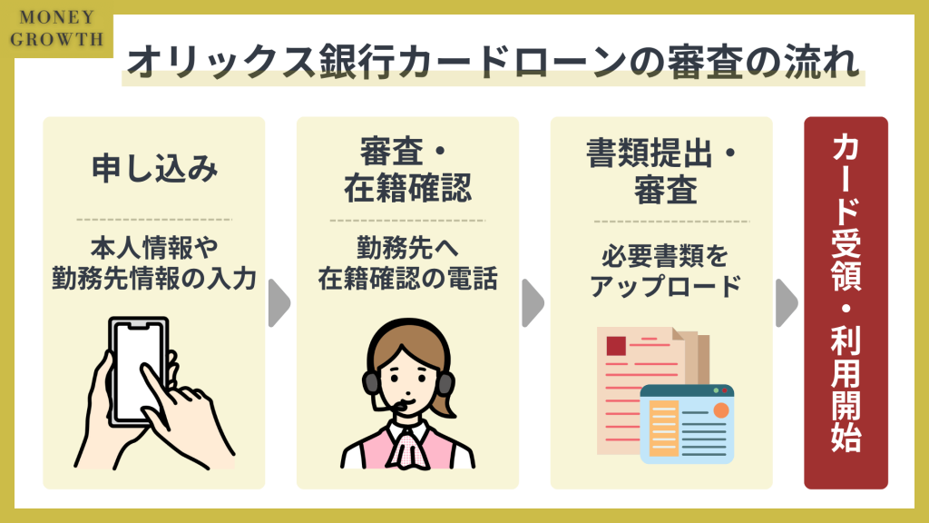 オリックス銀行カードローンの審査の流れは申込、在籍確認、書類提出後に審査という流れです。申し込みでは本人情報や勤務先情報を入力します。在籍確認は申込者が申込時に入力した勤務先に電話連絡による在籍確認が実施されます。書類提出はWeb申込に対応しているため、スマホから本人確認書類や収入証明書を提出します。