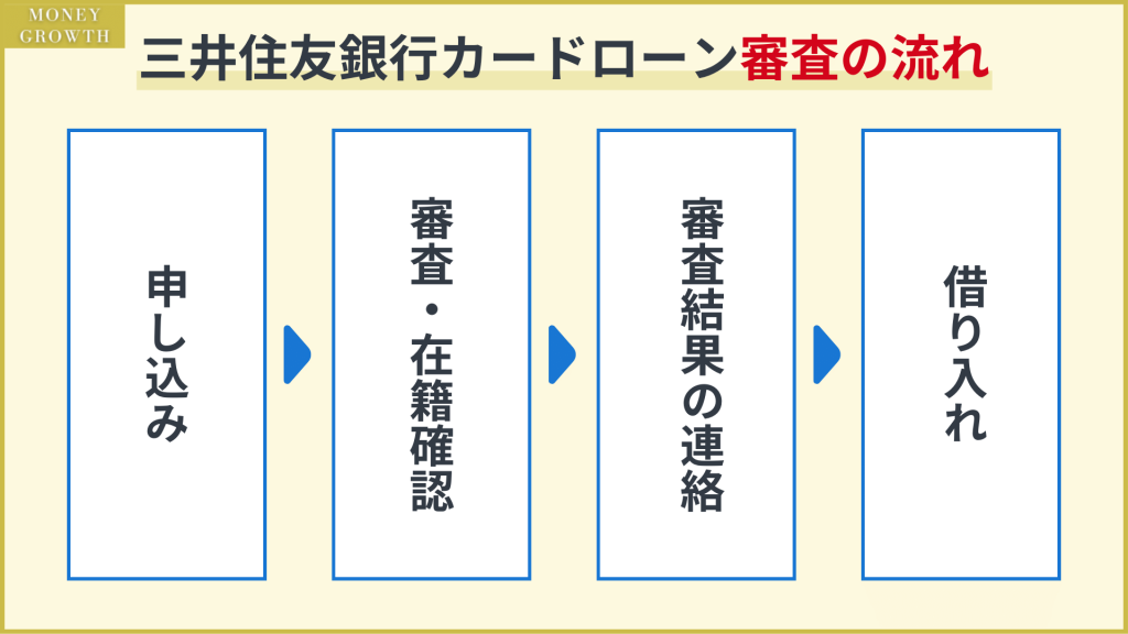 三井住友銀行カードローンの審査の流れと結果連絡方法