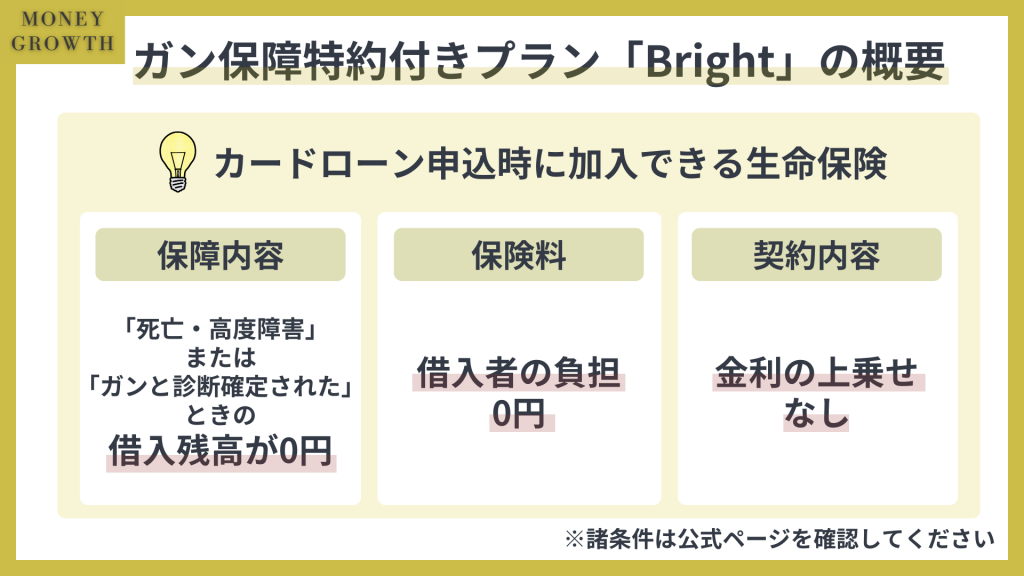 オリックス銀行カードローンは無料でガン保障特約付きプラン「Bright」に加入できます。ガン保障特約付きプラン「Bright」は利用者が「死亡・高度障害」または「ガンと診断確定」とされた場合に借入残高が0円になります。また、ガン保障特約付きプラン「Bright」で契約することで金利の上乗せはありません。