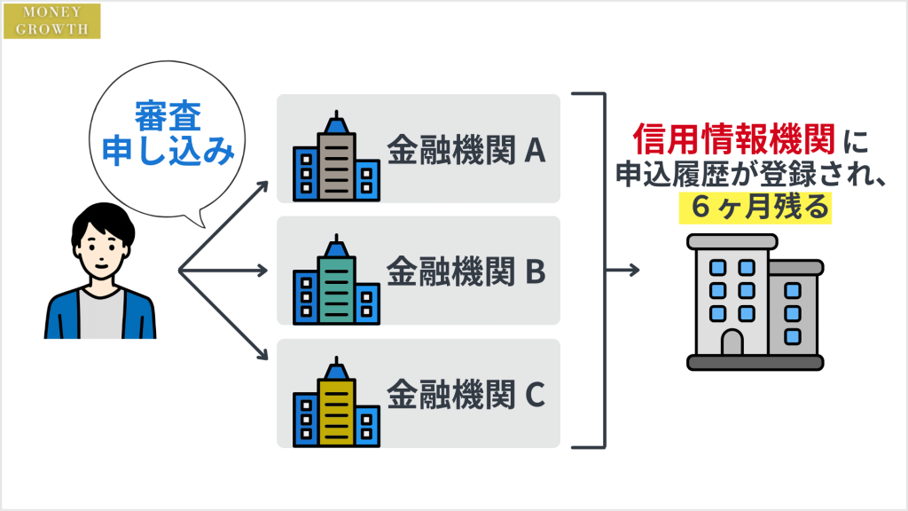 カードローンの複数申し込みは厳禁！一社に絞って申し込もう