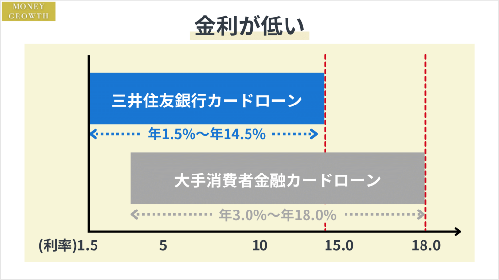 金利は消費者金融カードローンと比べて抑えて借り入れできる