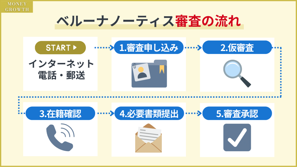 ベルーナノーティスの審査の流れ