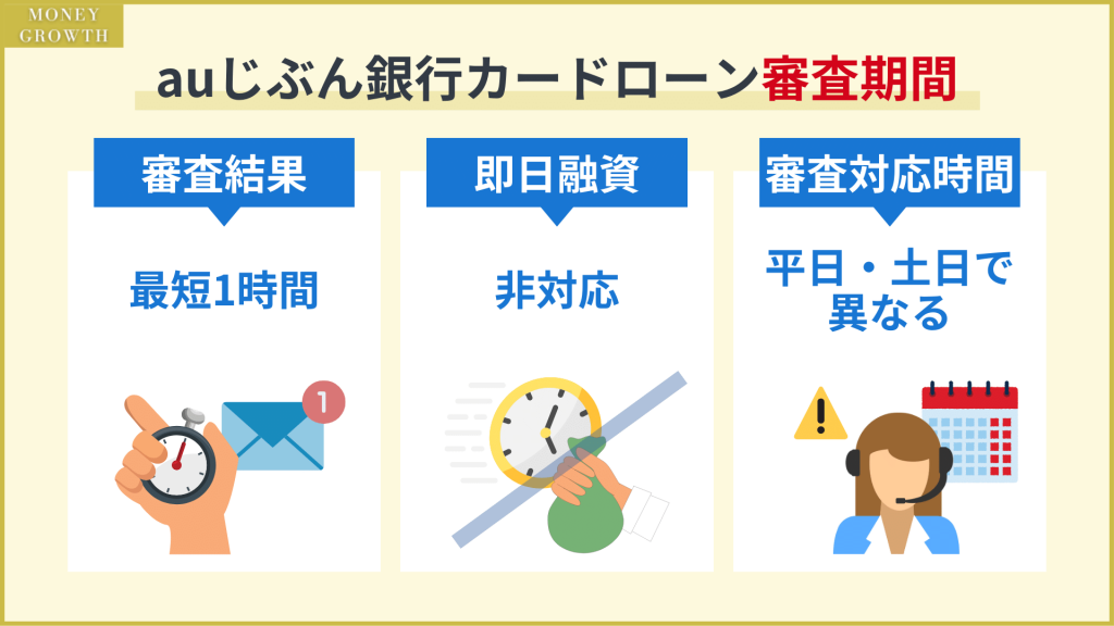 auじぶん銀行カードローンの審査完了までにかかる時間