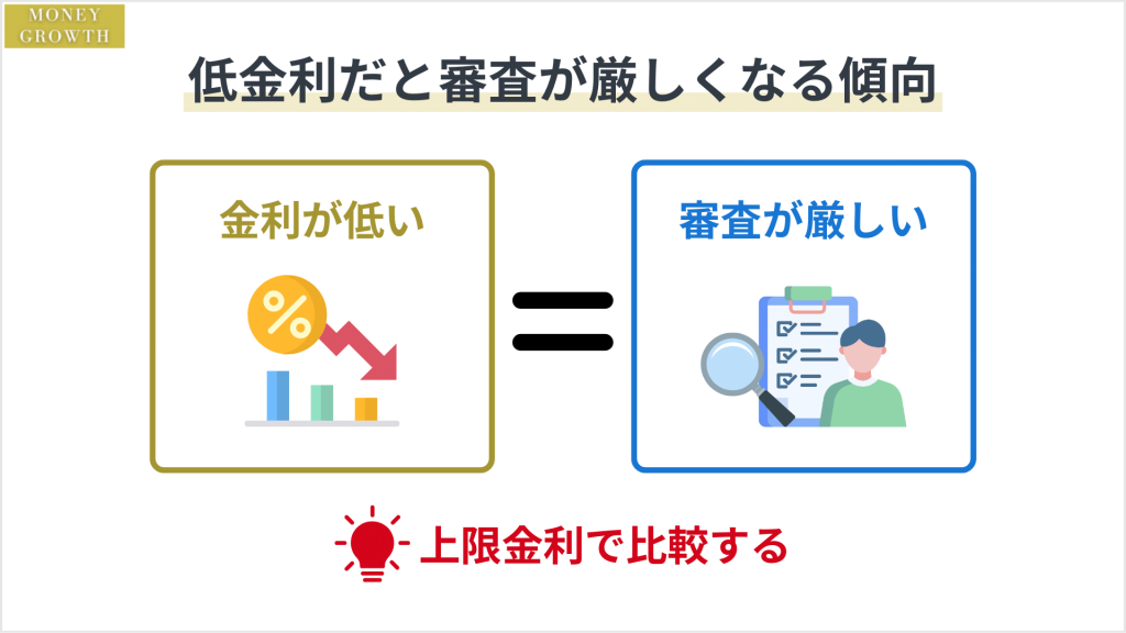 金利からは銀行カードローンの中では難易度が低めと判断できる