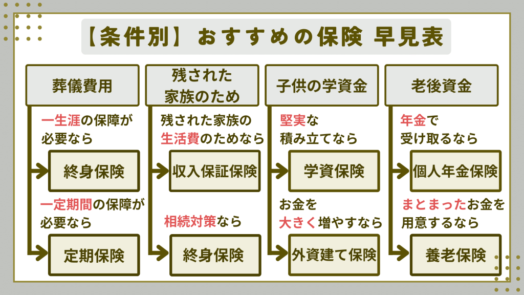 【条件別】おすすめの保険の種類