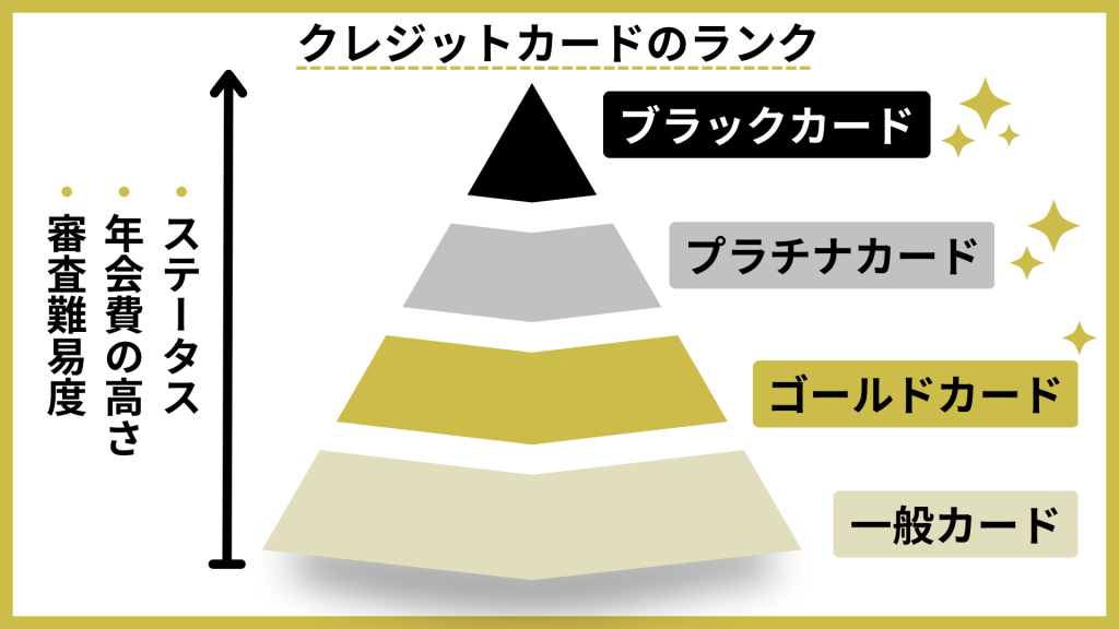 クレジットカードのランクをピラミッド式で見やすくしている画像