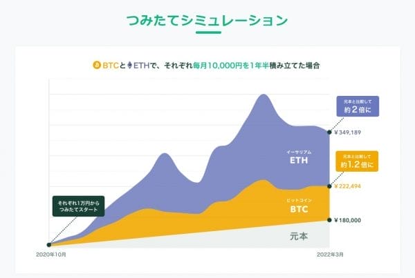 コインチェックつみたて