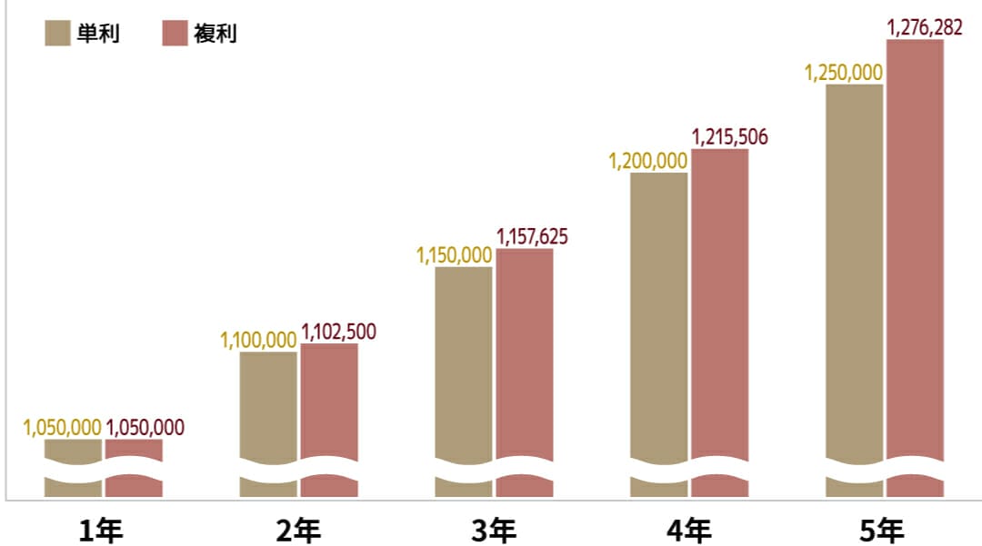 単利と複利の運用シミュレーション