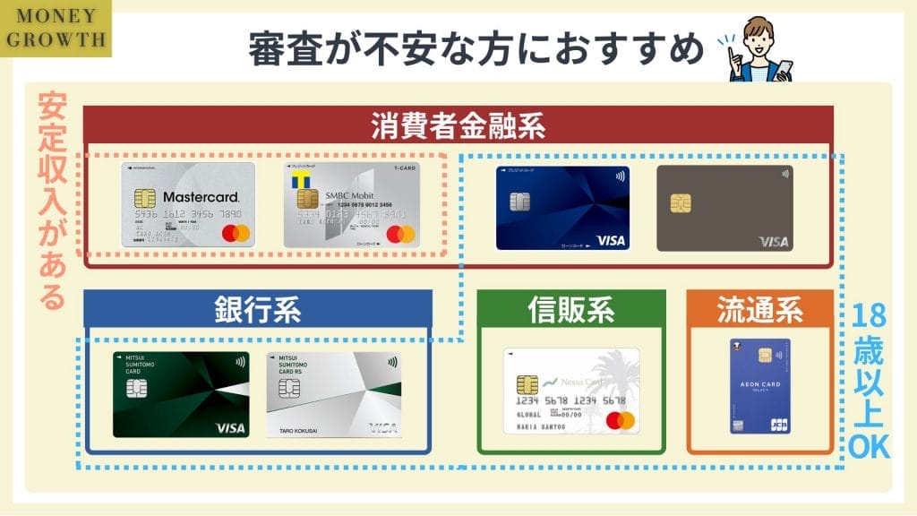 審査が不安な方におすすめのクレジットカードを分類したマップ