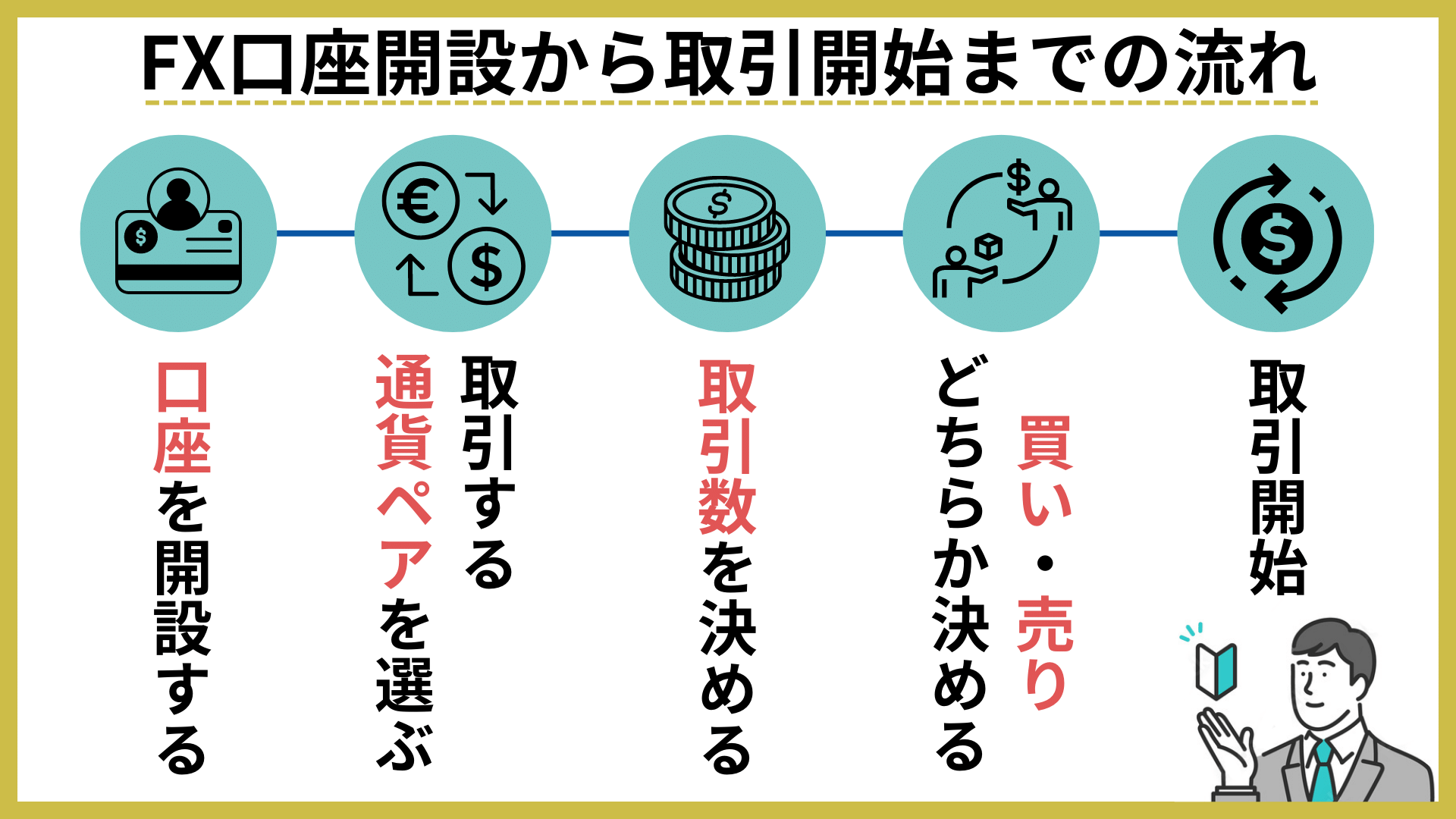 FX-口座開設から取引開始までの流れ