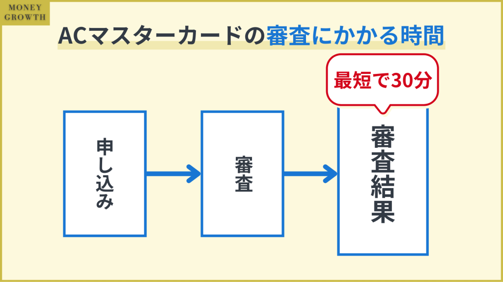 ACマスターカードの審査にかかる時間