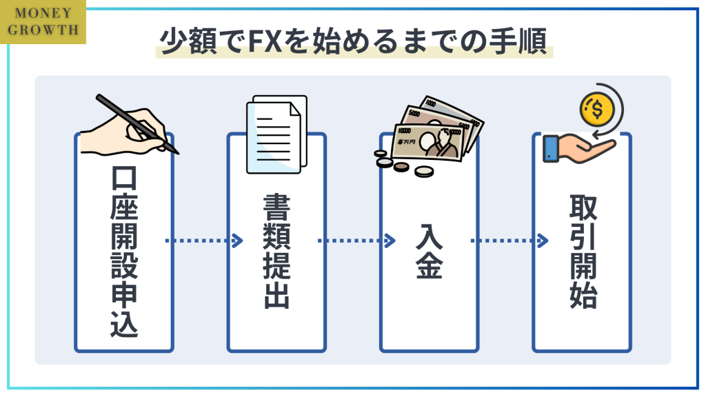 少額でFXを始めるまでの手順_FX小額