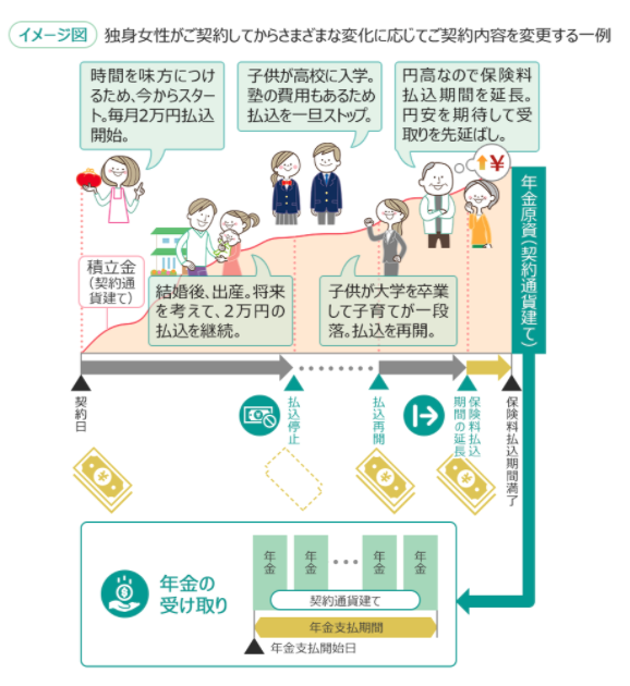 年金の受け取り形式