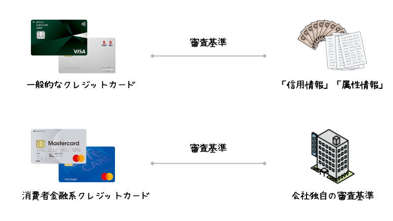 一般クレカと消費者金融系クレカの審査の違い