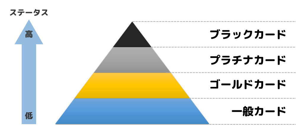 クレジットカードの4種類のランク