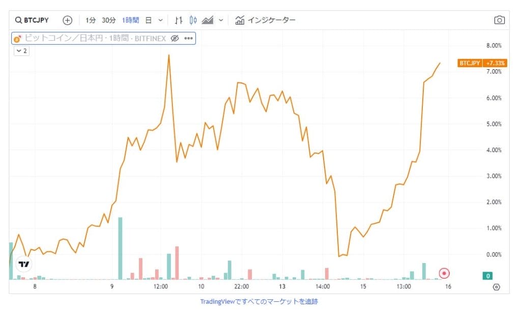 BTCのチャート