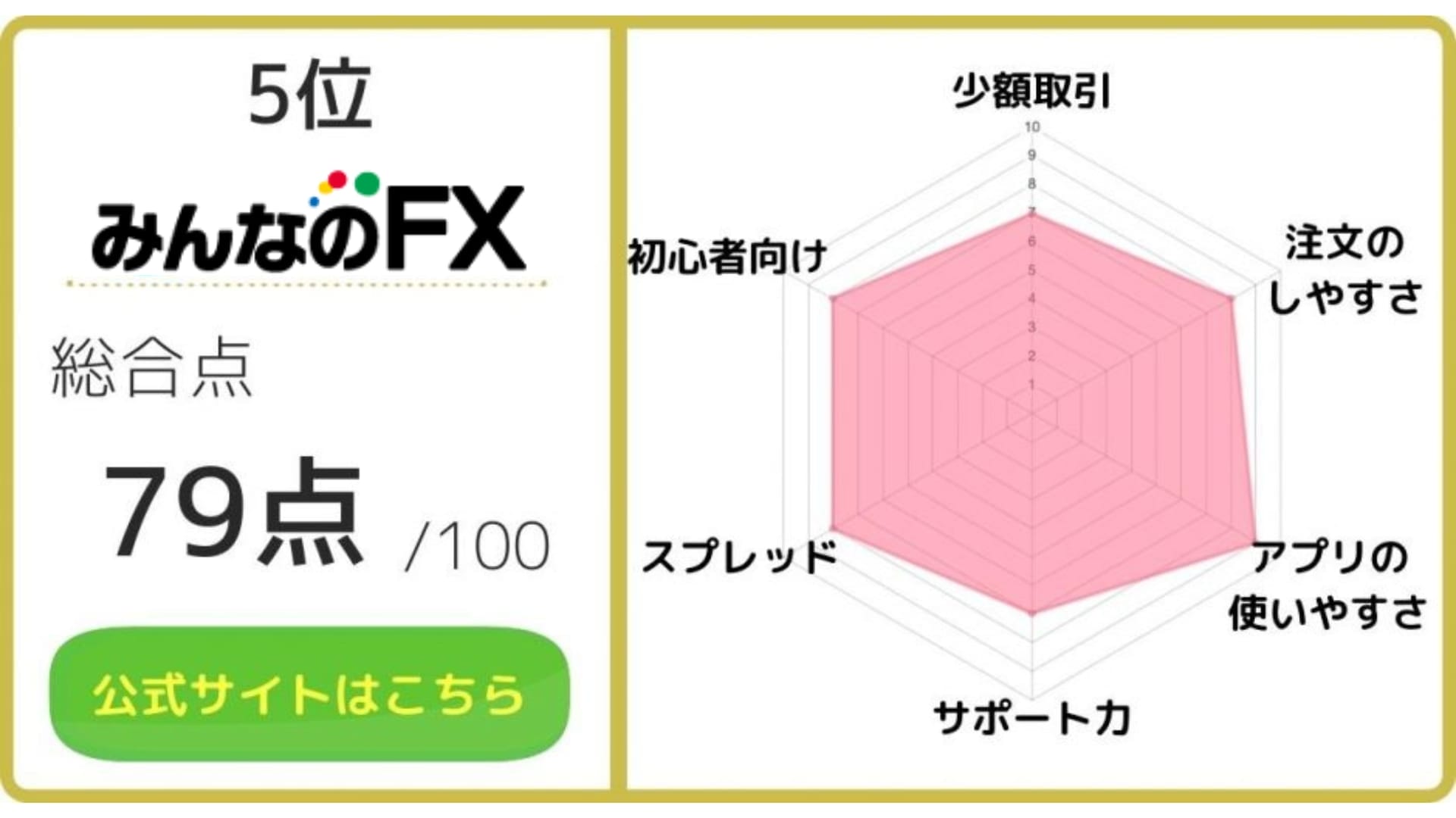 みんなのFX　評価