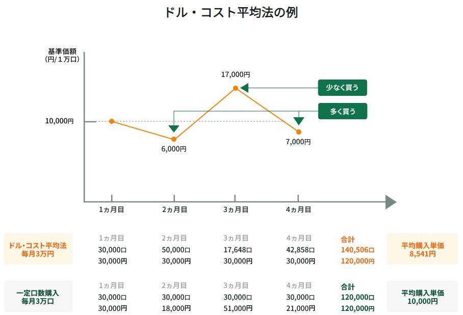 ドルコスト平均法