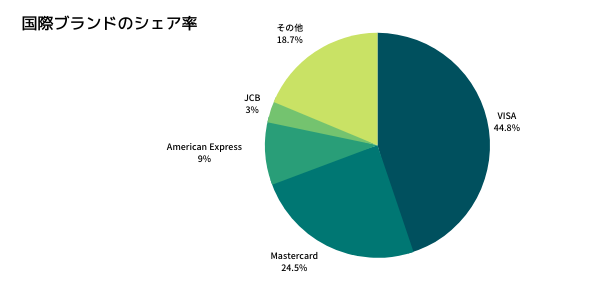 クレジットカードの国際ブランドのシェア率は