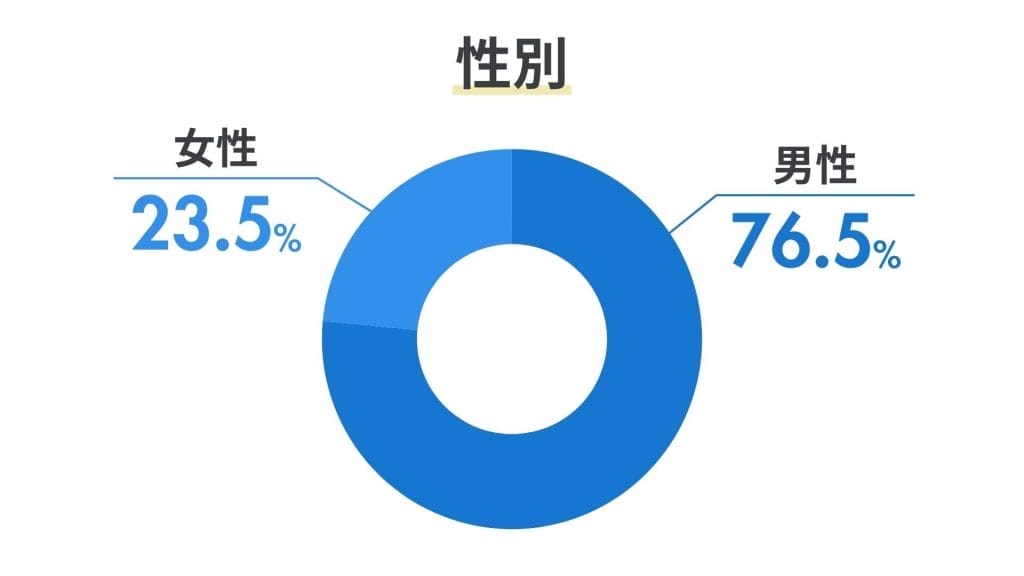 FXの利用者_男女比