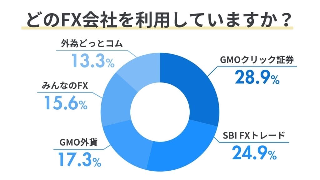 FX会社_利用者数の割合