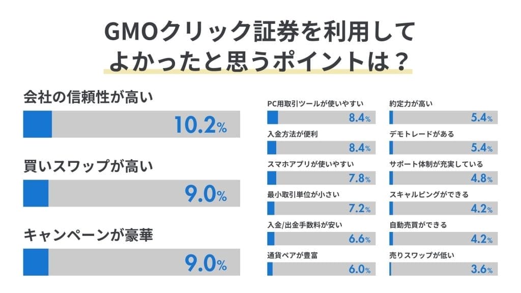 GMOクリック証券‐アンケート結果