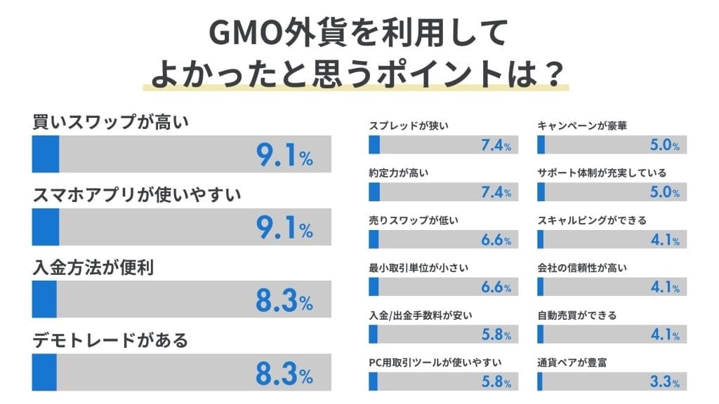 GMO外貨‐アンケート結果